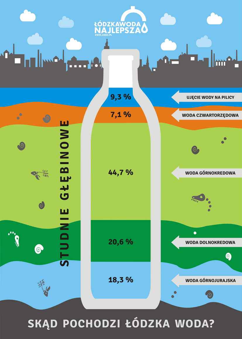 Grafika obrazująca procentowy udział pochodzenia łódzkiej wody z poszczególnych warstw geologicznych - butelka na tle warstw geologicznych